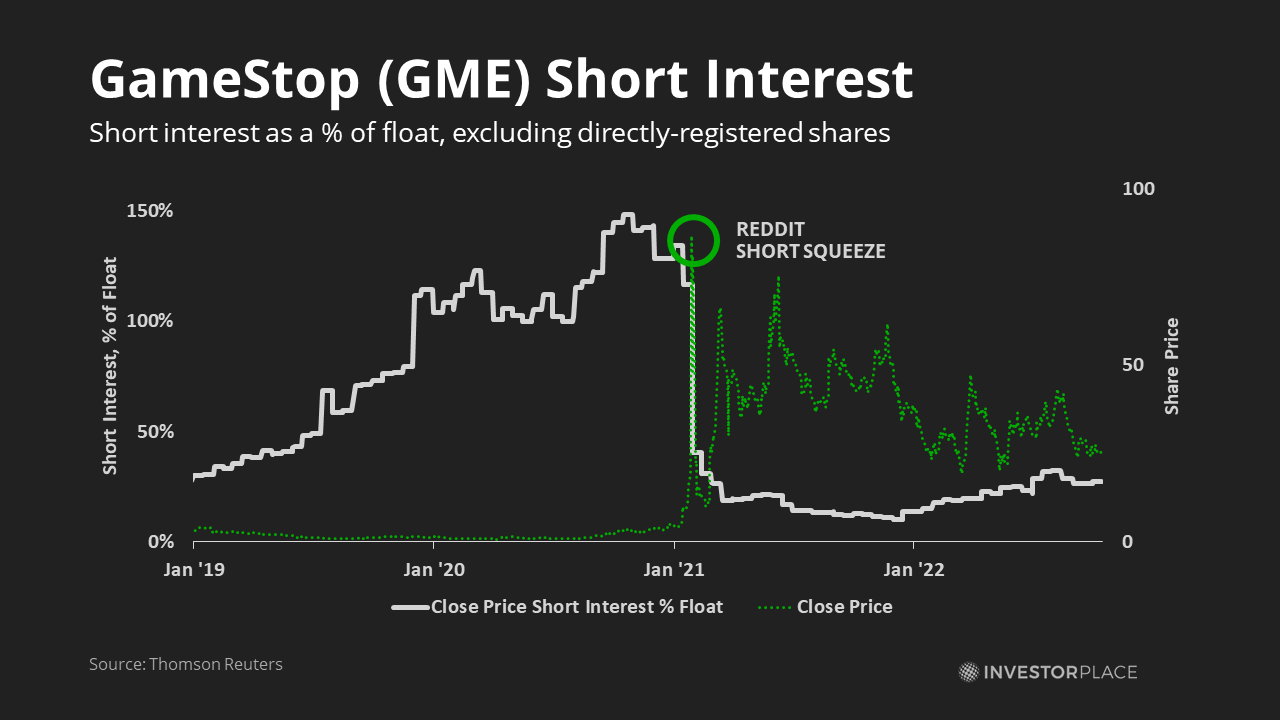 Graph of GME stock short interest as a pct of shares outstanding