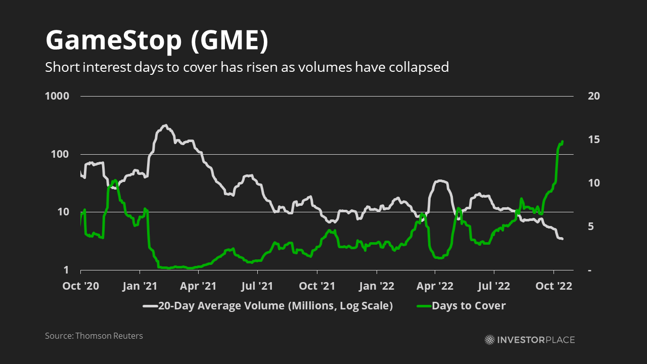 Chart of GME short interest to days to cover