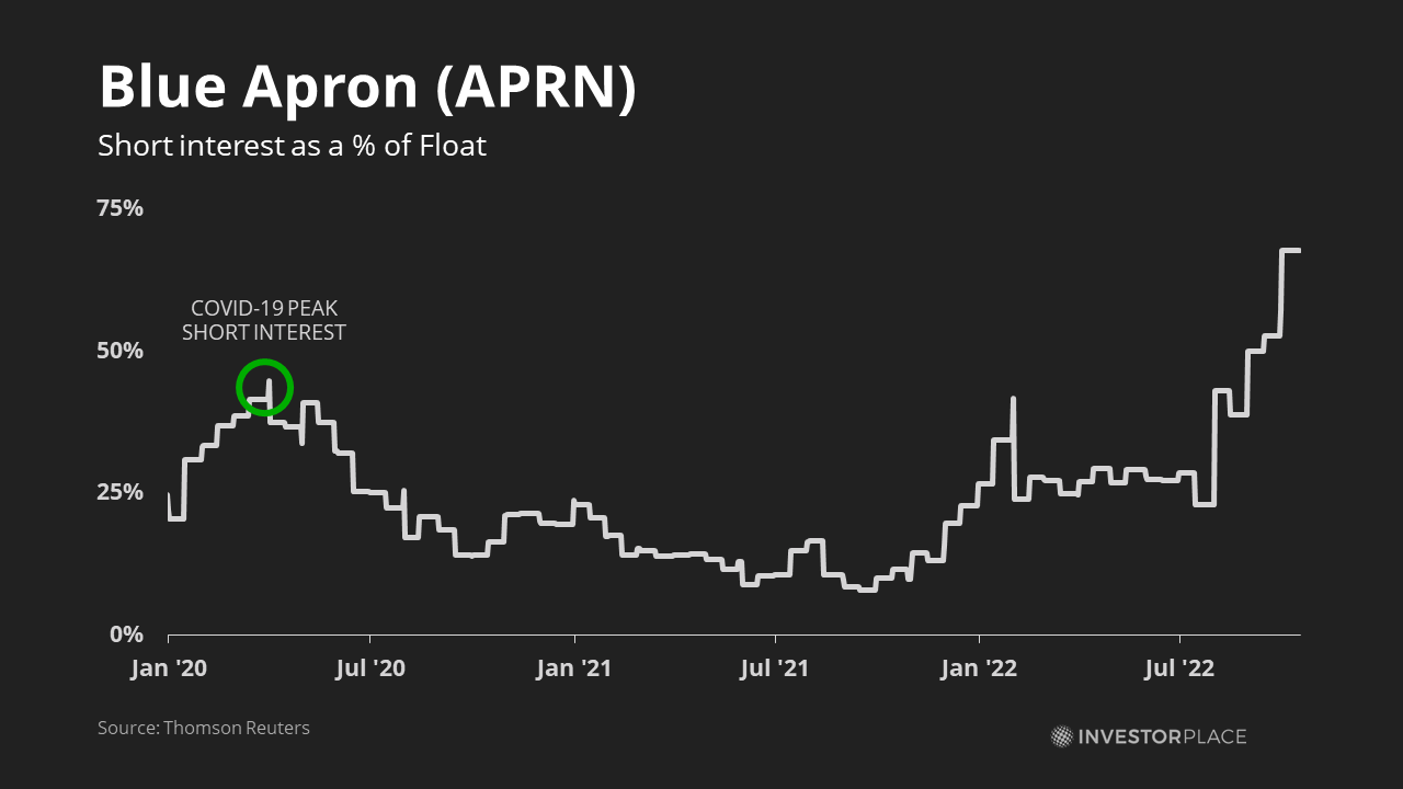 Graph of Blue Apron short interest as a percentage of float as of Oct 2022