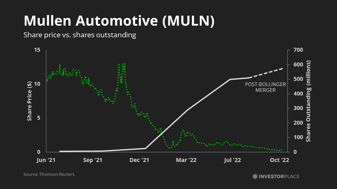 Graph of Mullen Automotive stock vs shares outstanding
