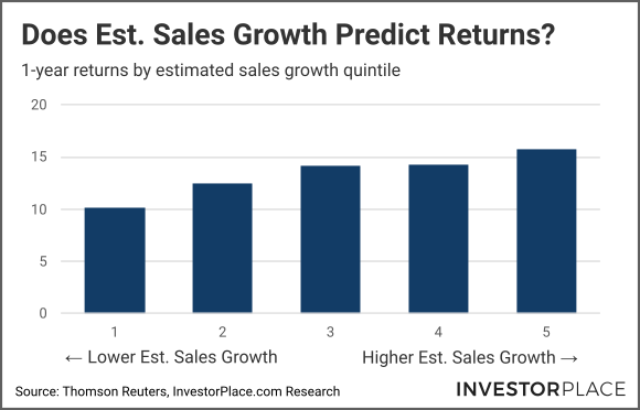 Graph of estimated sales growth vs stock returns