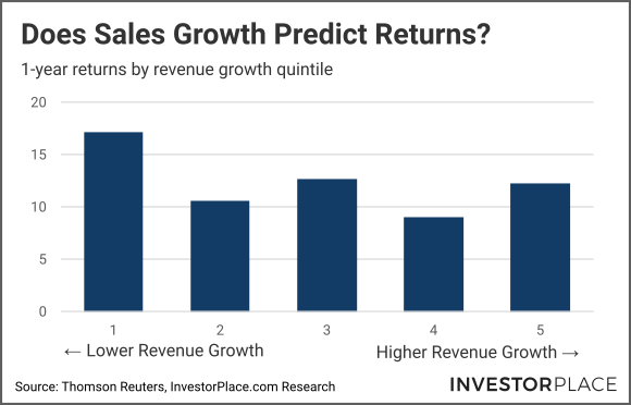 Graph of sales growth vs returns 2013-2022