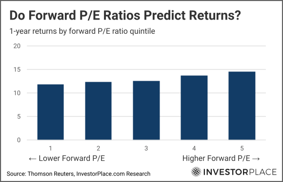 Graph of forward pe ratios vs returns 2013 through 2022