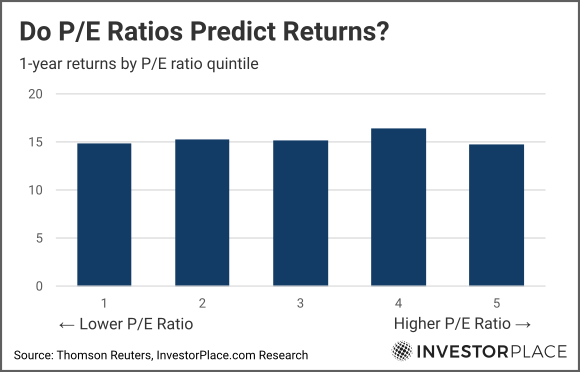 Graph of pe ratios vs returns 2013 through 2022