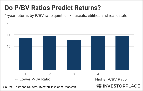 Graph of price to book ratios vs returns 2013 through 2022