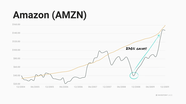 A graph depicting the divergence spread in AMZN stock in 2008-09