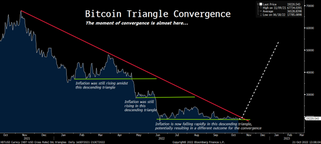 A graph showing the price of BTC in decline compared to macro events; convergence approach