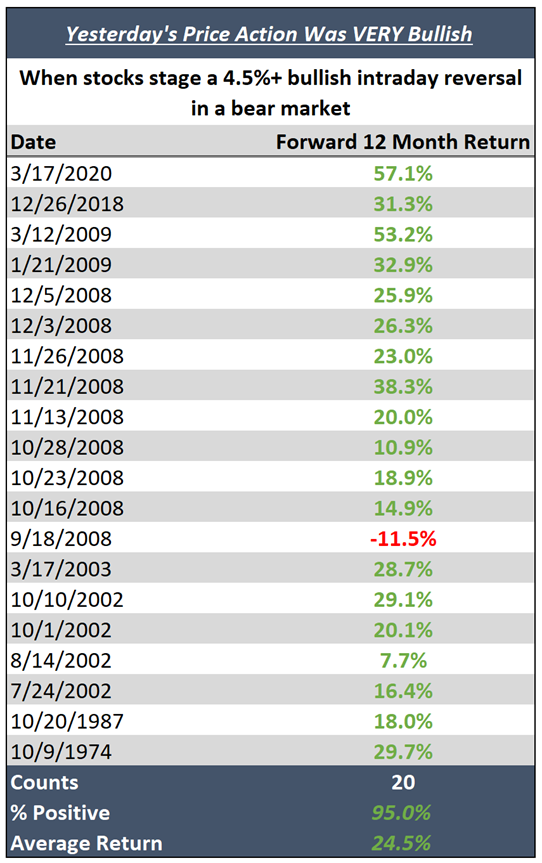 A table highlighting previous days of large intraday swings and their 12-month-forward returns