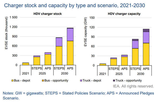 A graph illustrating charger stock and capacity by type and scenario