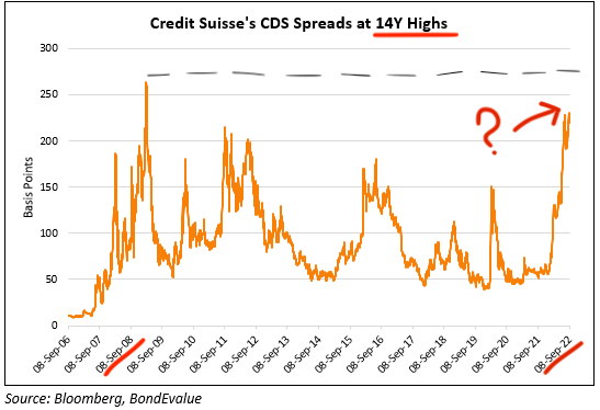 A graph depicting Credit Suisse's credit default swap spreads over time