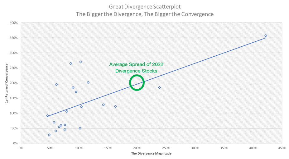 A scatterplot depicting the spread of previous divergences, highlighting the average spread of the 2022 divergence