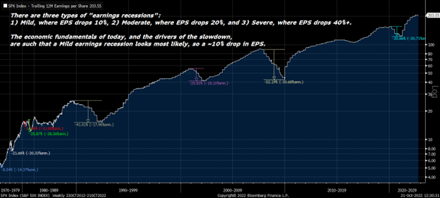 A graph highlighting the changes in the SPX during different types of recessions