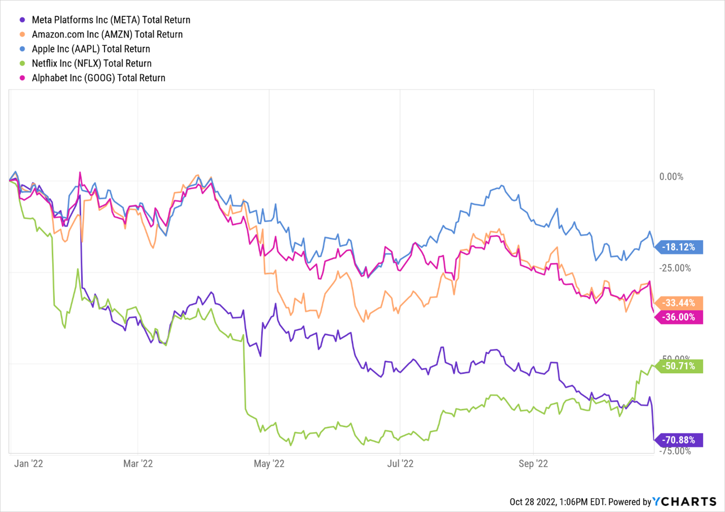 Graph showing the performance of the FAANG stocks from the beginning of this year to now.