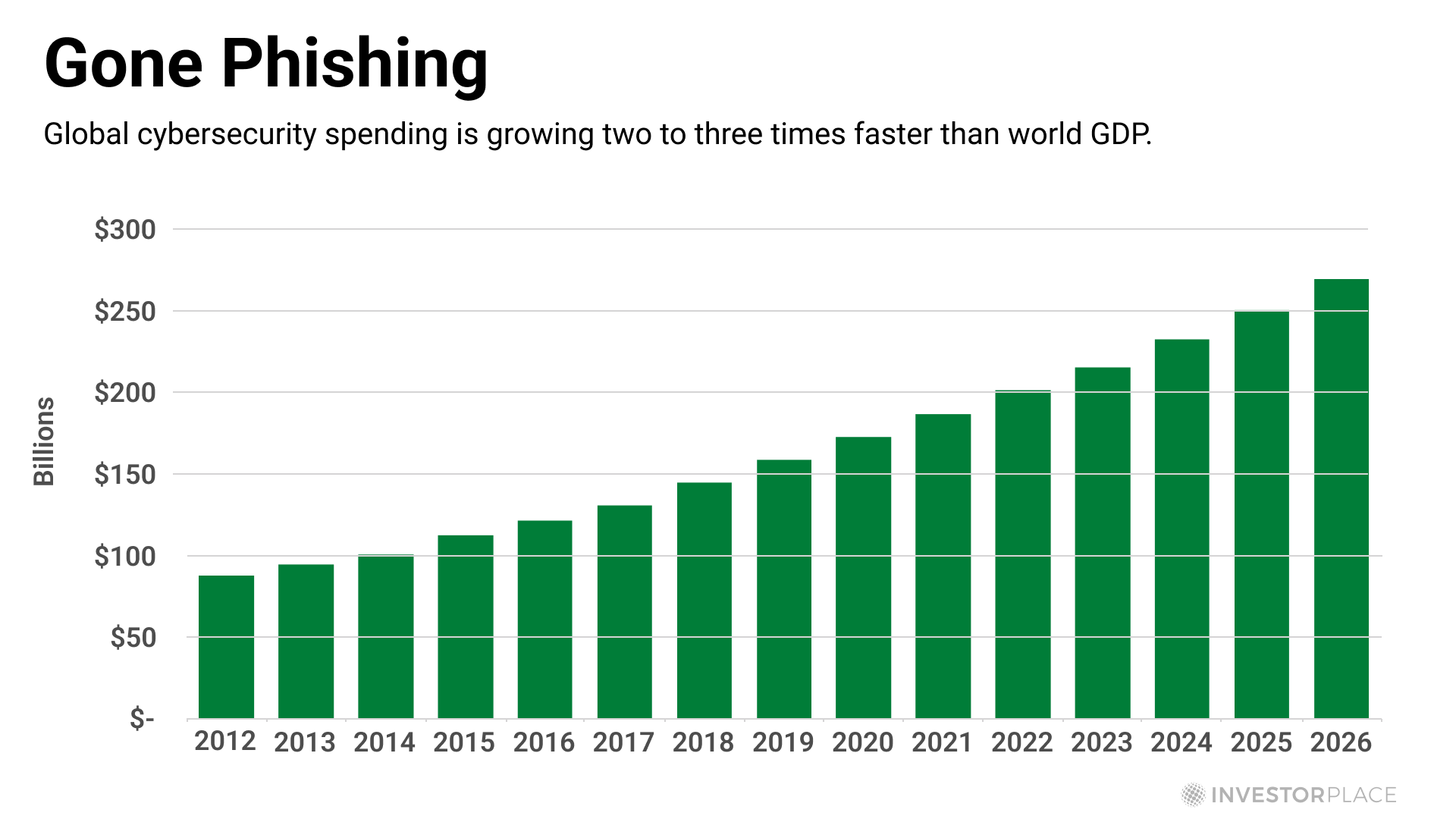 A chart showing how global cybersecurity spending is growing 2-3X faster than world GDP; the dates range from 2012 (less than $100 billion) to projections in 2026, which predict spending to be between $250-$300 billion