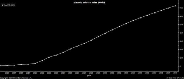 A graph depicting the projected growth in EV sales over time
