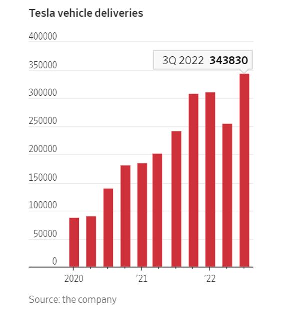 Graph showing Tesla vehicle deliveries from 2020 to 2022