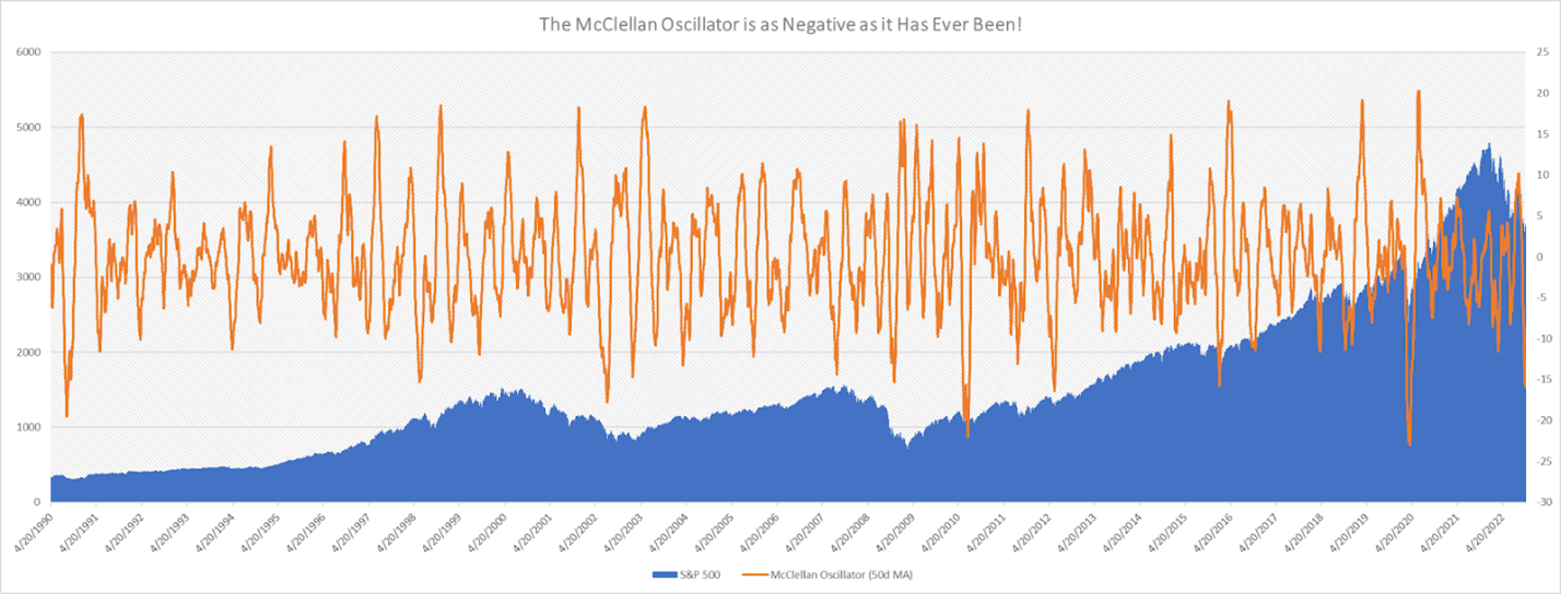 A graph showing that the McClellan Oscilator is as negative as it has ever been