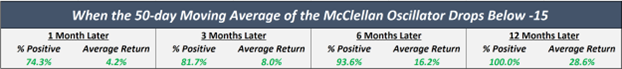 A table highlighting the returns after the McClellan Oscillator's 50-day MA reaches -15