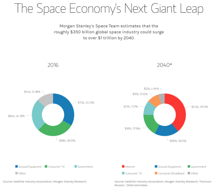 Graphs showing the estimate growth within the space industry over time