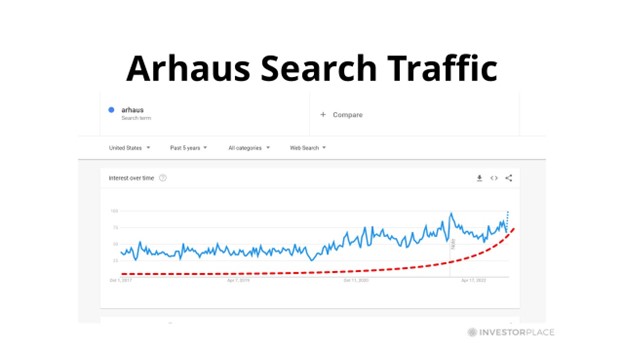 A chart showing Google Search trends for Arhaus.