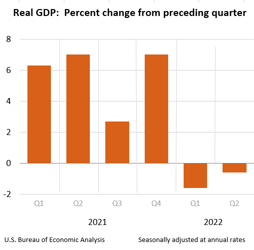 Bar graph depicting the percent change from the preceding quarter for the real GDP