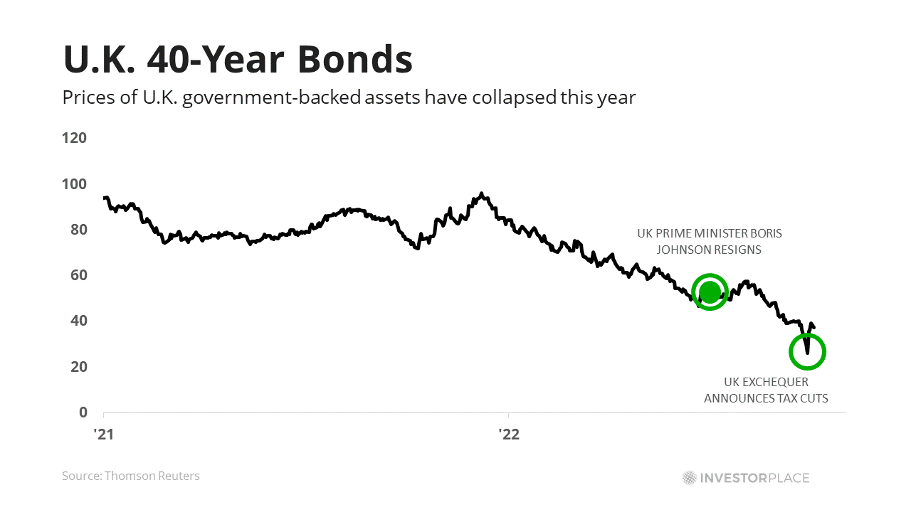A chart showing the drop in 40-year U.K. bonds. 