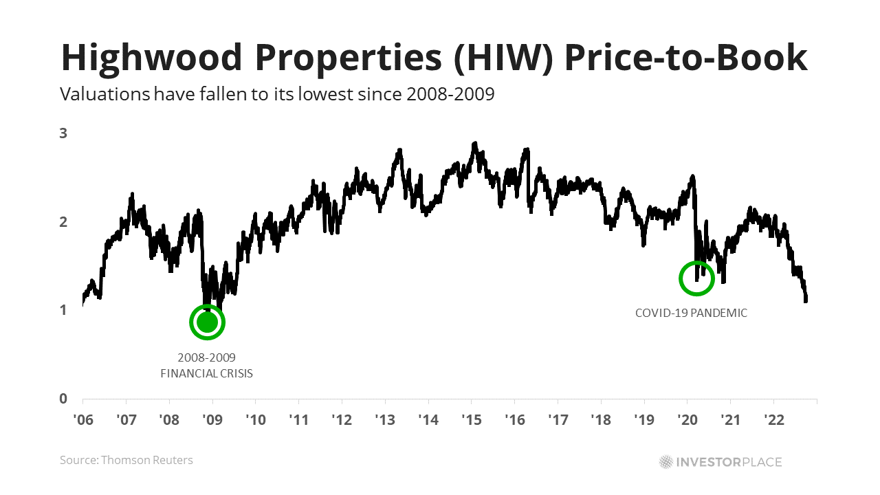 A chart showing the price-to-book ratio for Highwood Properties (HIW) stock.