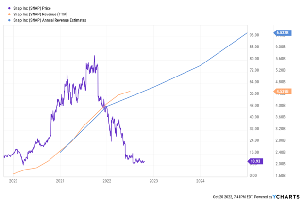 Why Collapsing Snap Stock Could Soar 200% in 2023