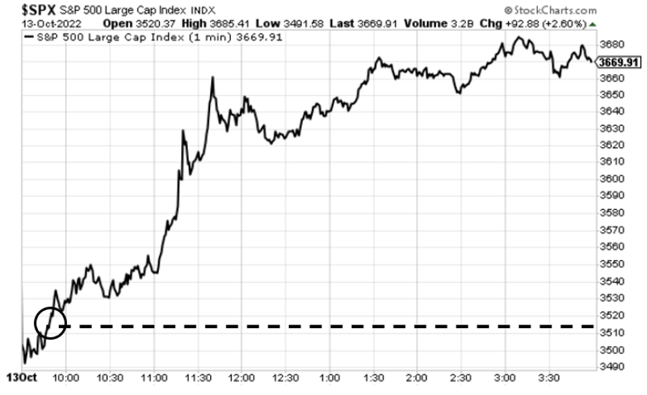 Has a New Rally Begun? | InvestorPlace