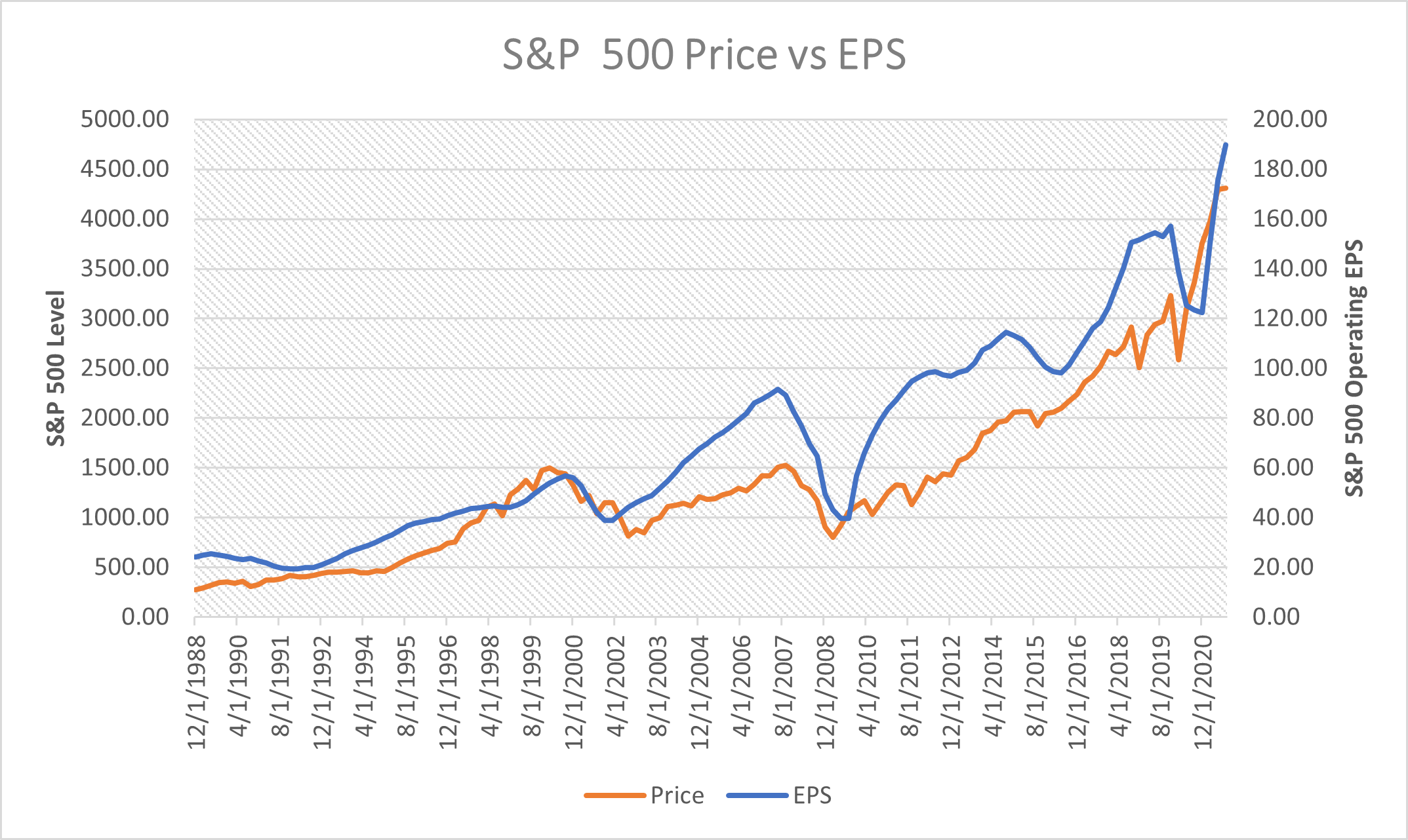 Un graphique montrant l'évolution du prix S&P par rapport au bénéfice par action au fil du temps