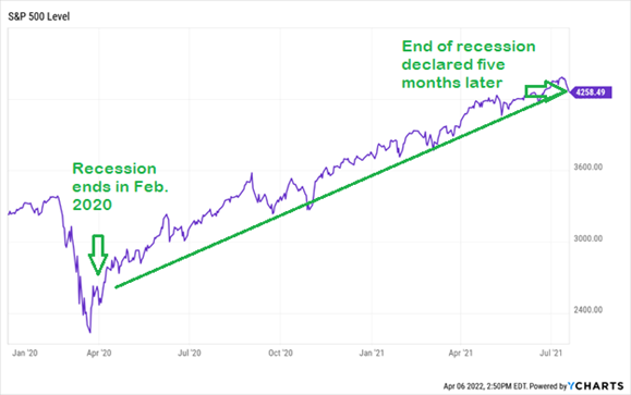 A line graph of the S&P 500 level showing the recession ending in Feb. 2020 and the end of the recession being declared 5 months later