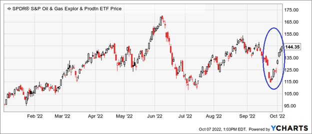 SPDR S&P Oil & Gas Explorer ETF Price chart