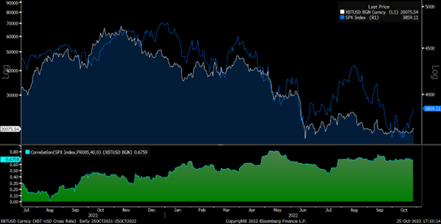 A graph comparing the change in the SPX and XBT-USD