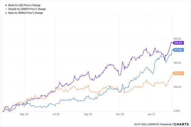 A graph showing the change in SQ, SHOP and ROKU stock price over time