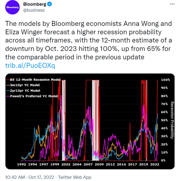 A tweet on Twitter from Bloomberg on a higher recessions probability