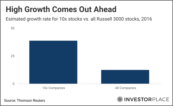 A chart showing the growth rates for 10X stocks vs. Russell 3000 stocks.