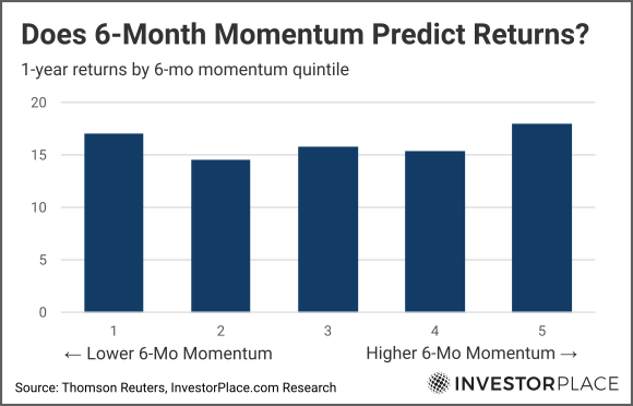 A chart showing 1-year returns based on 6-month momentum quintiles.
