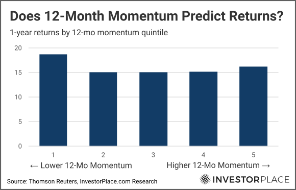 A chart showing 1-year returns based on 12-month momentum quintiles.