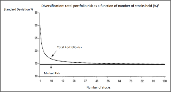A chart showing how the number of stocks in a portfolio impacts systemic risk.