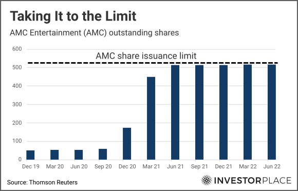 A chart showing the outstanding shares of AMC Entertainment (AMC).