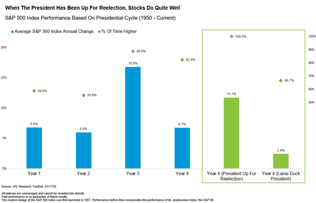 A chart showing how, when the president of the U.S. has been up for reelection, stocks do well; shows a bar chart showing the performance of the S&P 500 during Year 1 (+6.8%), Year 2 (+6.0%), Year 3 (+16.8%), and Year 4 (+6.7%); also shows Year 4 alternatives of President Up for Reelection (+11.7%) or Lame Duck President (+2.4%)