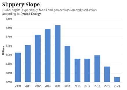 A chart showing global capital expenditure for oil and gas exploration and production, according to Rystad Energy (dates range from 2010 to 2020, amounts ranging from ~$300 billion to just over $850 billion)