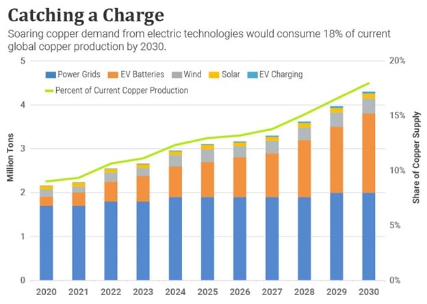 a chart depicting how soaring copper demand from electric technologies would consume 18% of current global copper production by 2030 (divided by power grids, EV batteries, wind, solar, and EV charging)