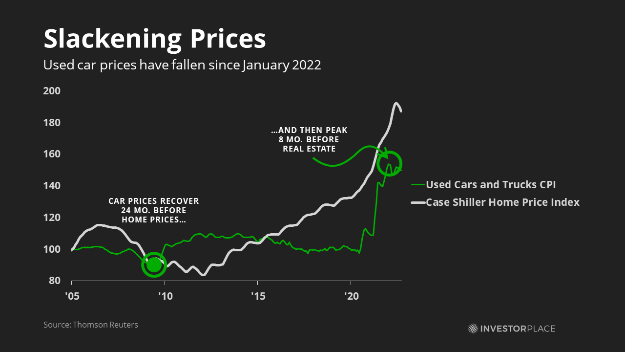 Graph of Home prices vs vehicle prices as of 2022-11-01 