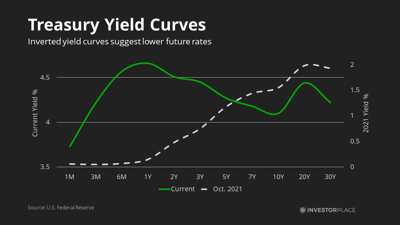 Graph of Treasury yield curve vs 2021 as of 2022-11-01 treasury yield curve vs 2021