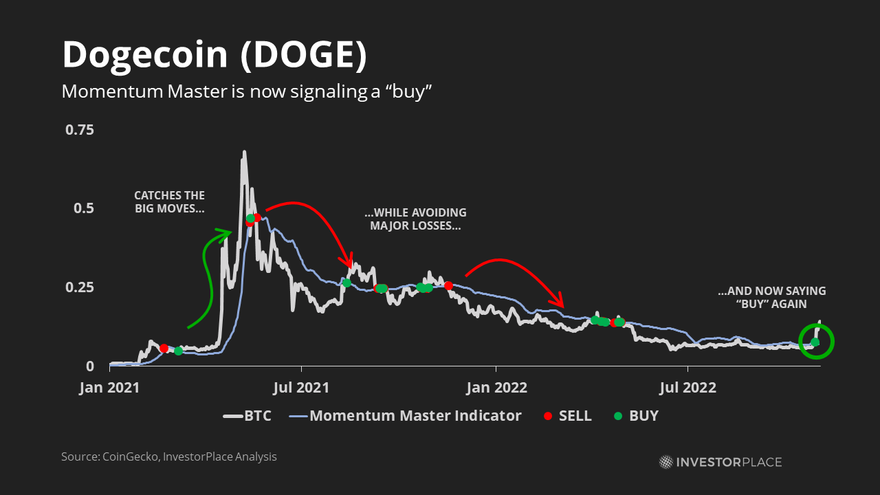 Graph of Dogecoin and momentum master as of Nov 2022