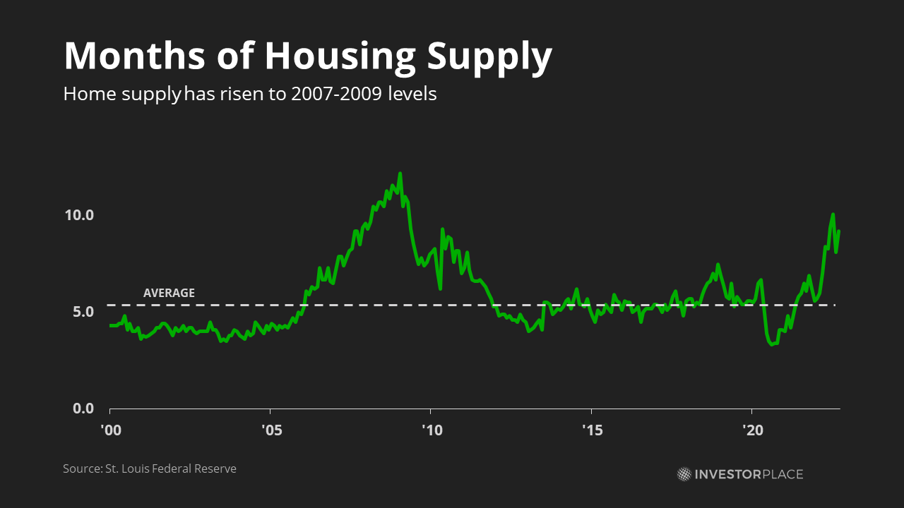 2022 11 Months Of Housing Supply 