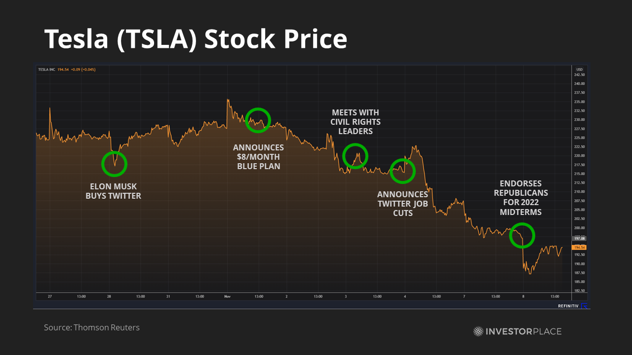 Graph of TSLA Share Price vs Twitter News