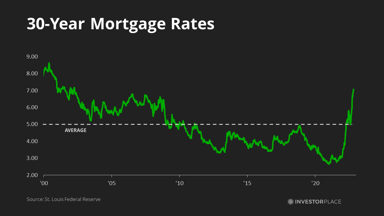 Graph of US mortgage rates as of Nov 2022