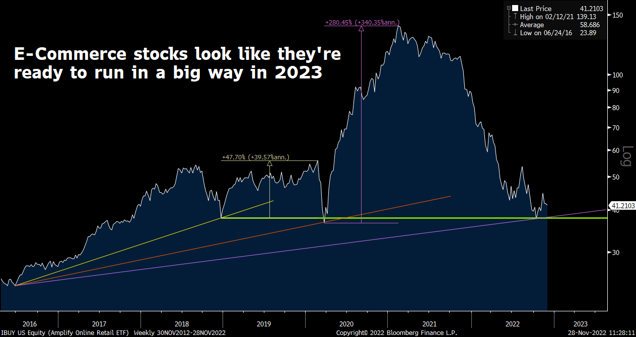 E-commerce stocks look like they're ready to run in a big way in 2023.